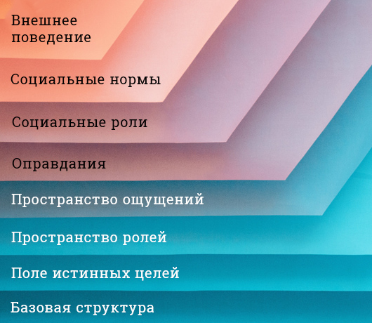 8 уровней понимания Уровни понимания