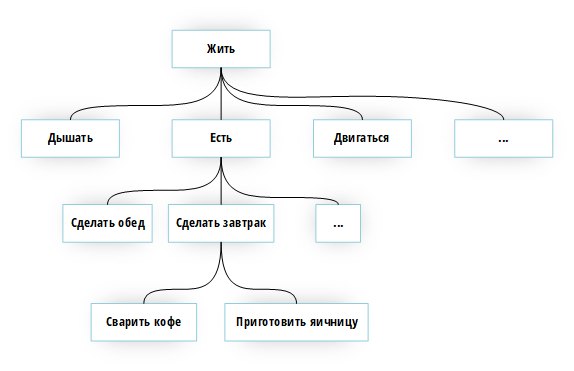 Пример иерархии целей Иерархия целей