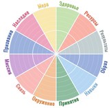 Как понять, что ты изменился — коучинговое колесо